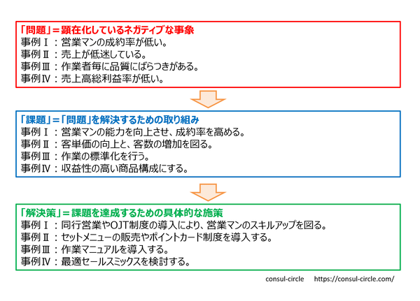 総論 問題 と 課題 の違い 中小企業診断士 Consul Circle